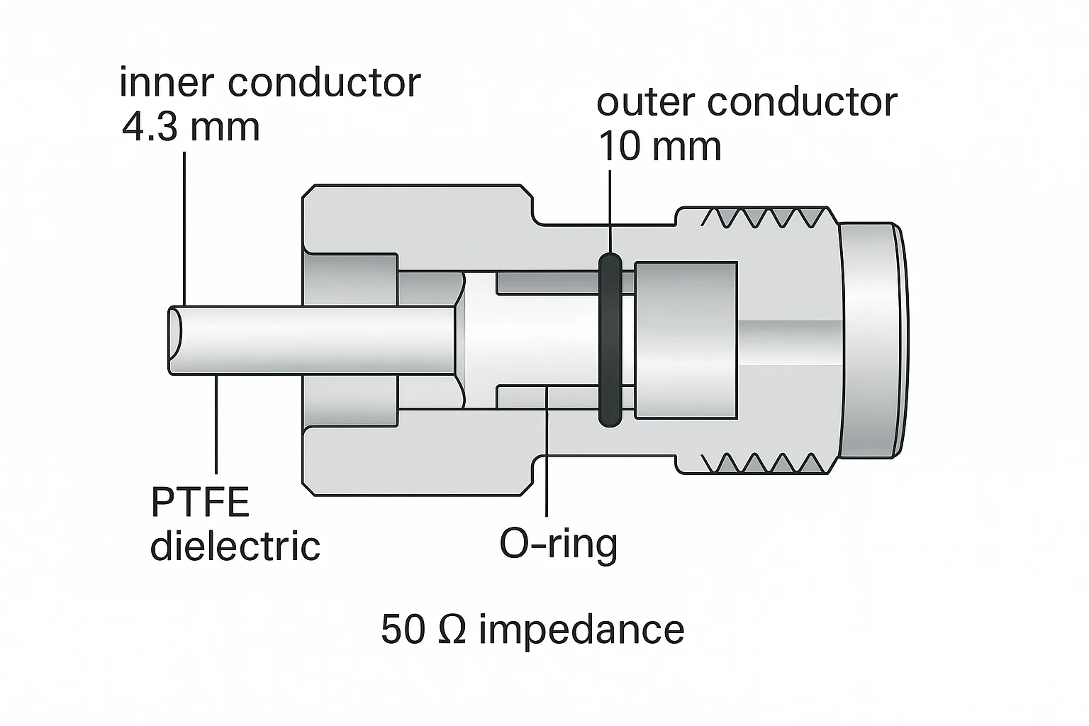 4.3-10 Anatomy: Labeled Geometry Caption: Contact geometry and dielectric layout support stable 50-ohm performance. 4.3-10 connector anatomy cutaway with 4.3 mm inner and 10 mm outer geometry labeled
