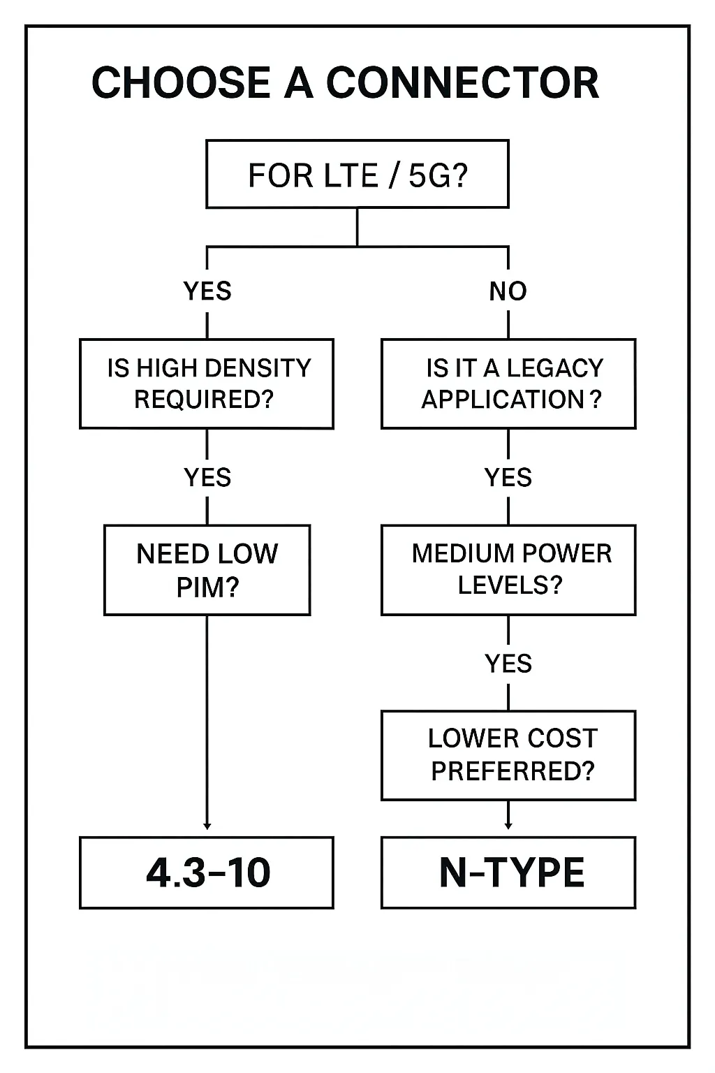 4.3-10 vs N-Type Decision Matrix Decision matrix comparing 4.3-10 vs N-Type connectors for LTE/5G vs legacy systems