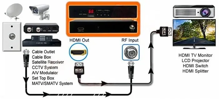 Coax to HDMI converter box for unencrypted broadcast signals Coax to HDMI converter box for unencrypted broadcast signals
