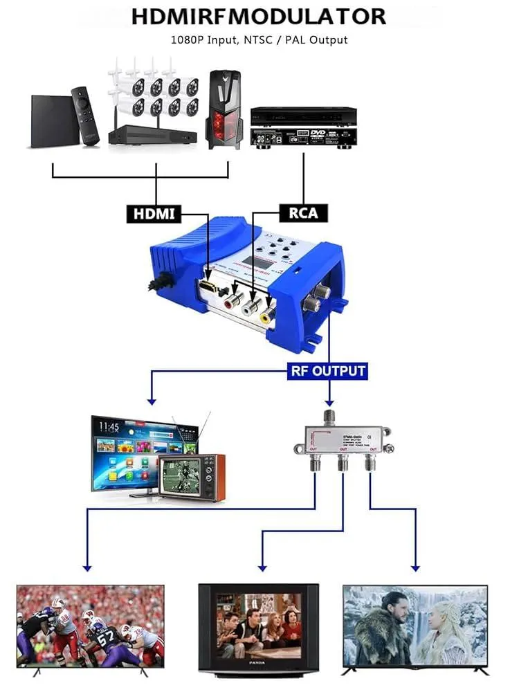 HDMI to coax RF modulator sending signal to older TV