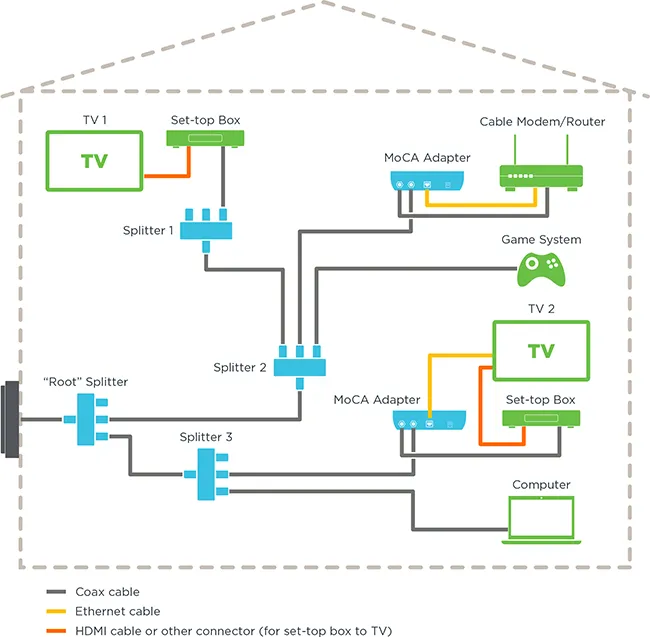 MoCA adapters converting coax wiring to Ethernet network