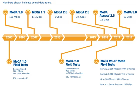 Performance chart for MoCA 2.0 and 2.5 coax networking