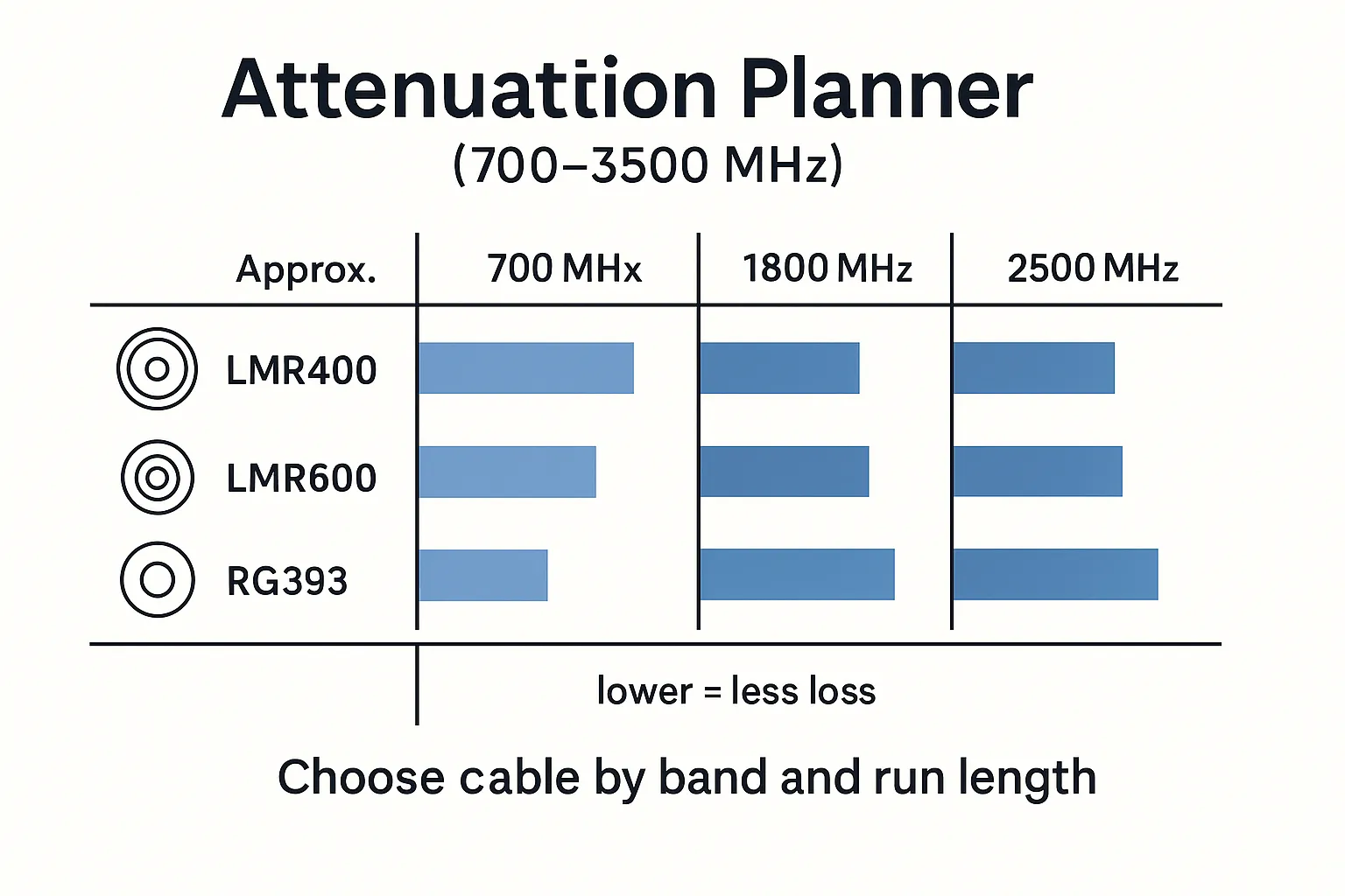 Coax attenuation cheat sheet for LMR400/600 and RG393 at 700–3500 MHz