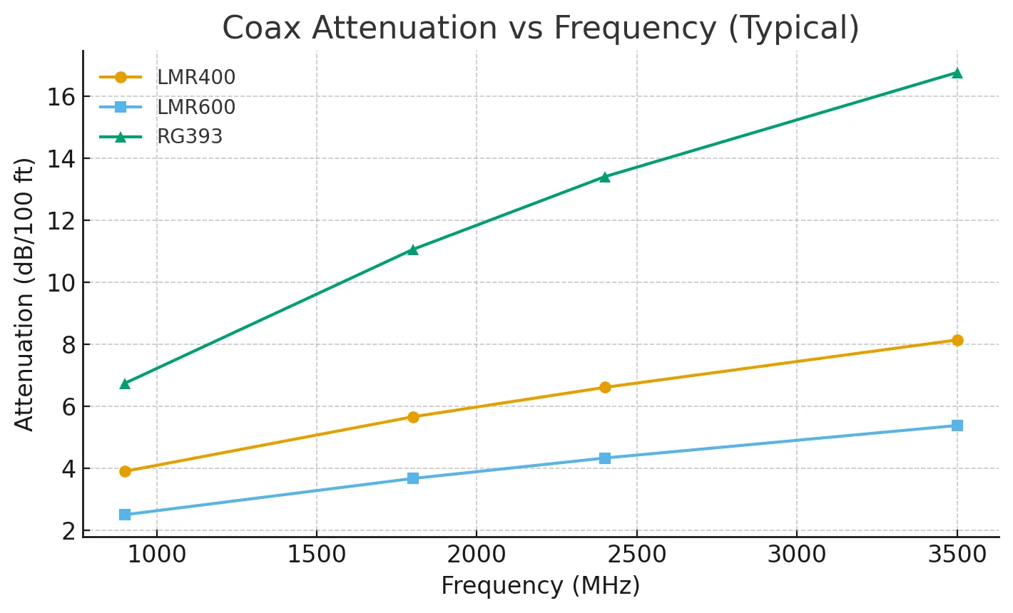 Coax attenuation per 100 ft vs frequency for LMR400, LMR600 and RG393 at 900/1800/2400/3500 MHz (line chart)
