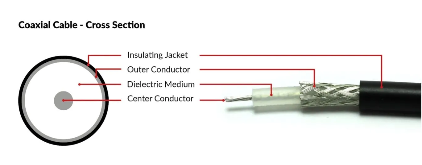 Coaxial Cable Cross-Section Explained Cross-sectional view of coaxial cable structure