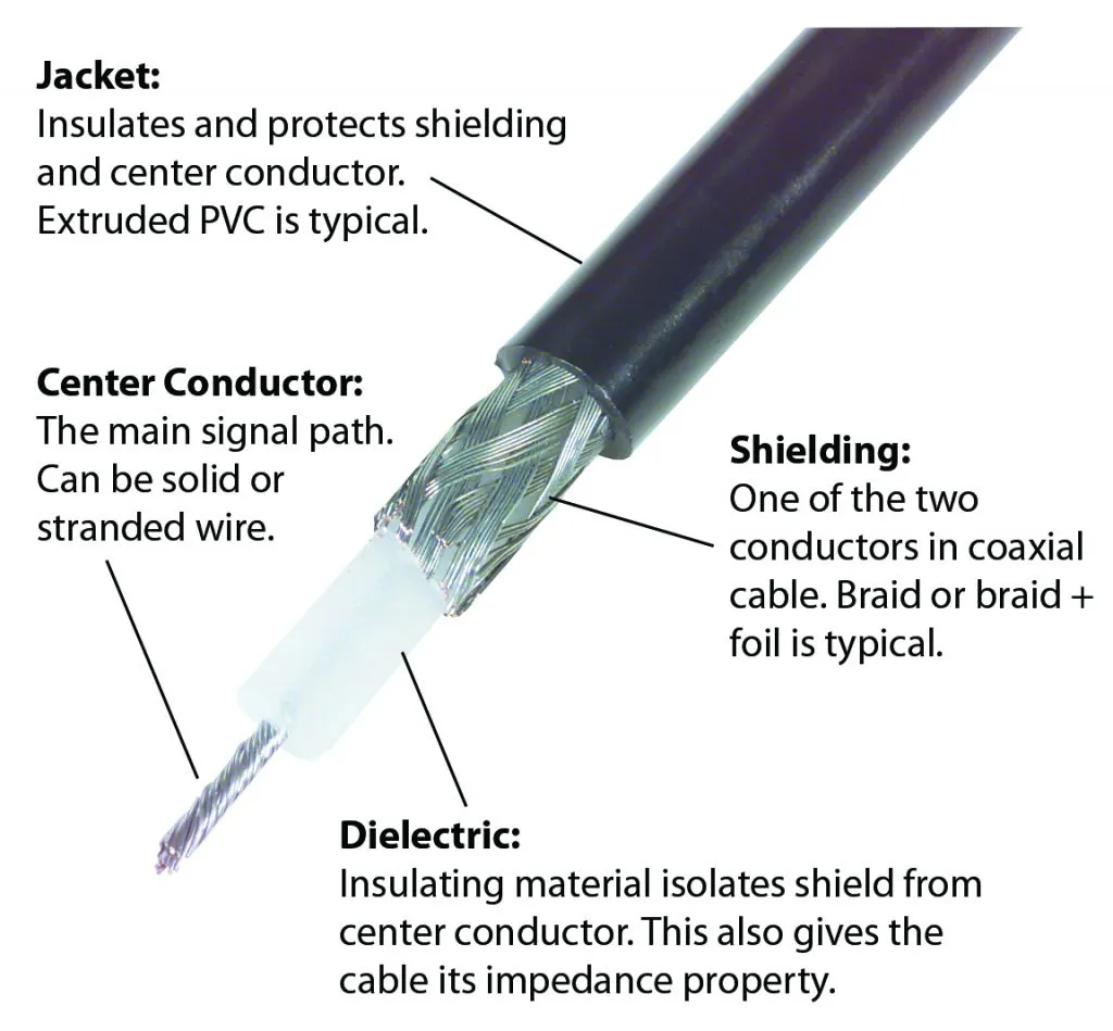 Cross-section structure of a coaxial cable with conductor, dielectric, shield, and jacket