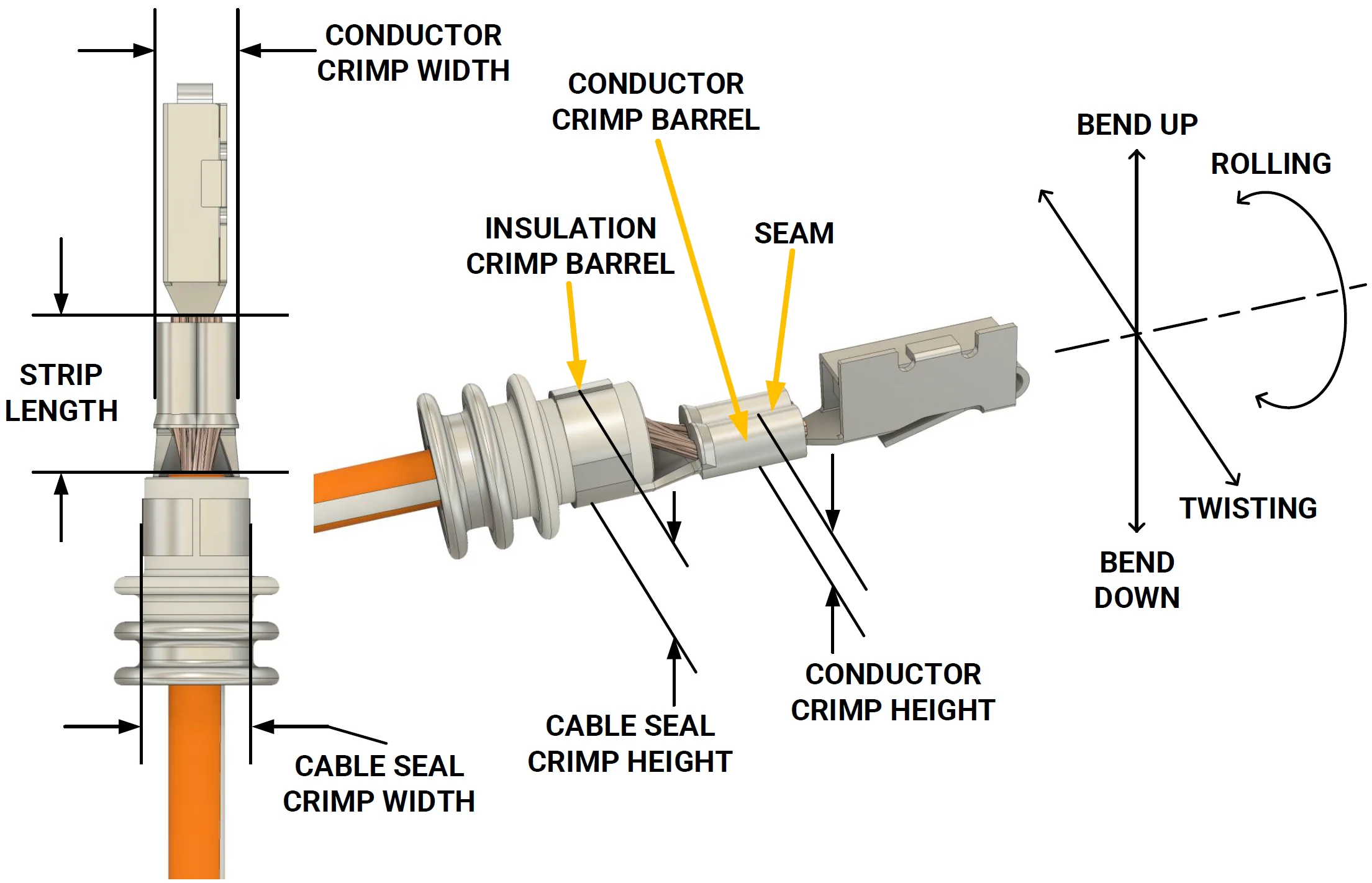 Diagram showing how crimp connectors form a cold-weld with wires