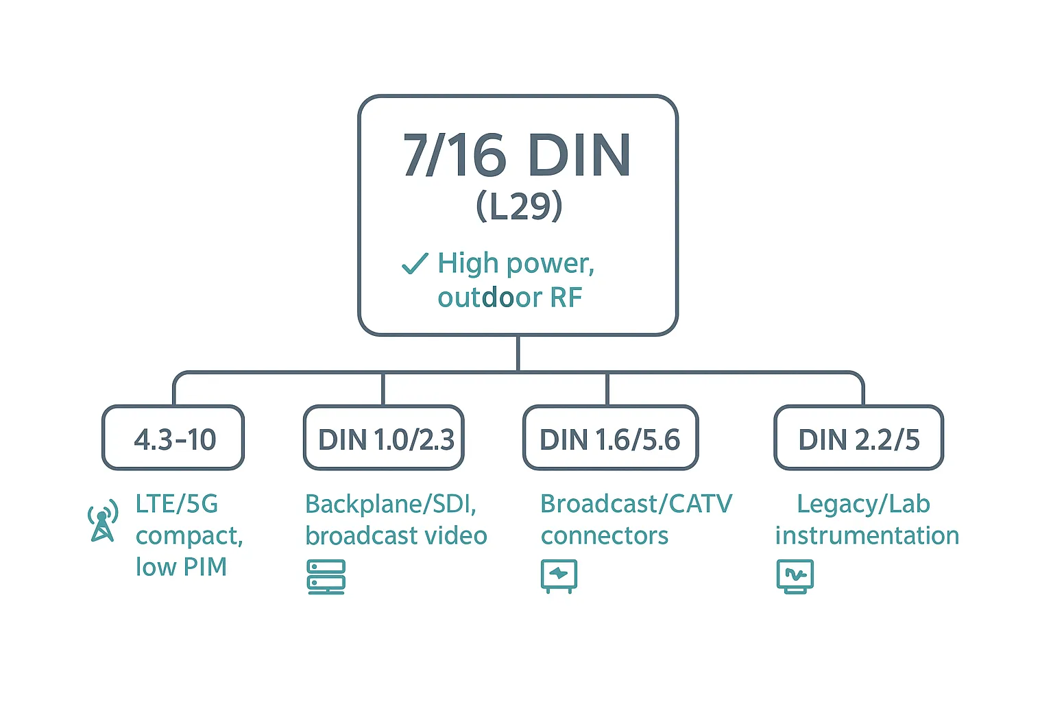 DIN coaxial connector family overview with 7/16 DIN (L29) highlighted, plus 4.3-10, DIN 1.0/2.3, DIN 1.6/5.6 and DIN 2.2/5