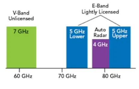 E-Band frequency range diagram showing 71–76 GHz and 81–86 GHz segments