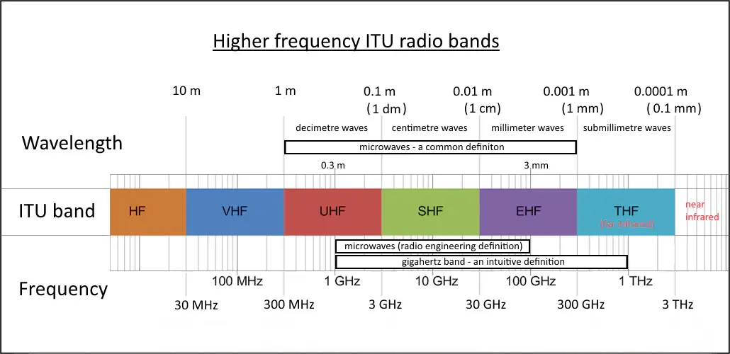 Introduction to mmWave technology with 5G and radar applications