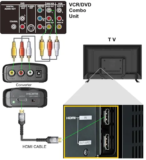 Step-by-step RCA to HDMI setup with power and input matching