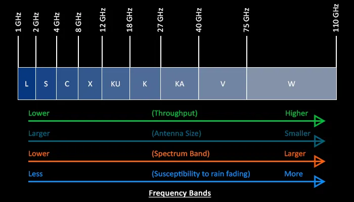 RF Spectrum from 1 GHz to 110 GHz RF spectrum range from 1 GHz to 110 GHz with application bands