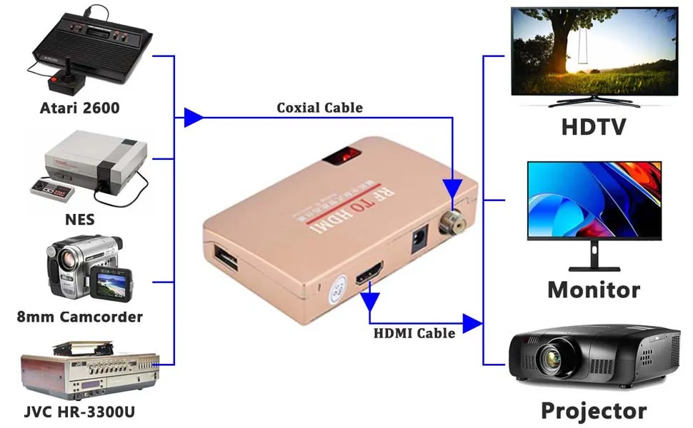 RF to HDMI converter box connecting a coaxial cable to a TV