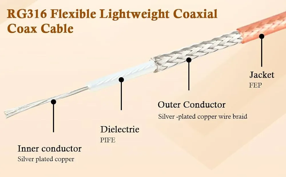 RG316 cable component breakdown: conductor, dielectric, shield, jacket
