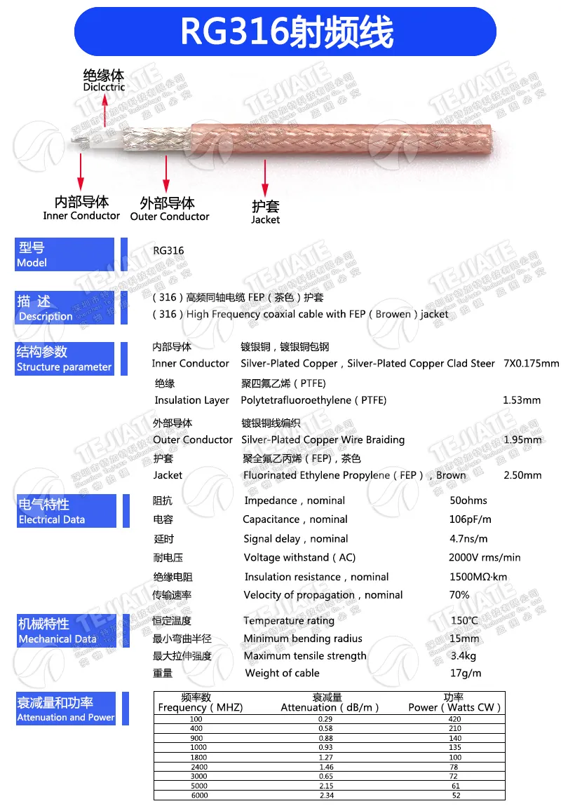 RG316 Coaxial Cable Construction Detailed cutaway diagram of RG316 coaxial cable structure
