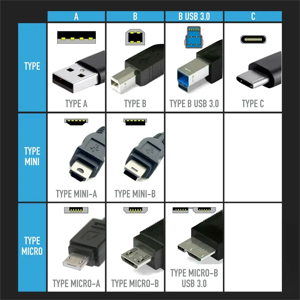 USB Connector Types and Uses USB Type-A, Type-B, and Type-C connector shapes and uses