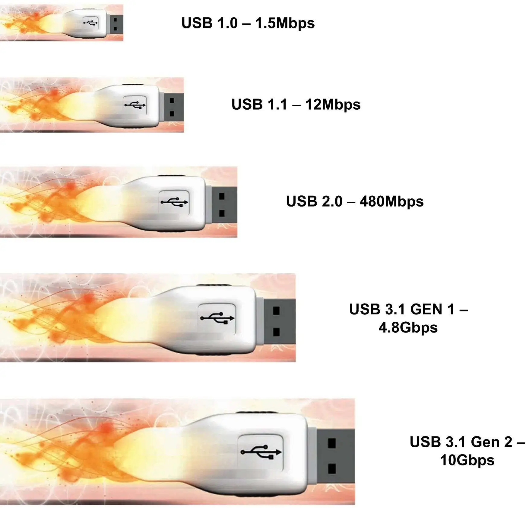 USB version speed comparison from USB 1.1 to USB 3.2