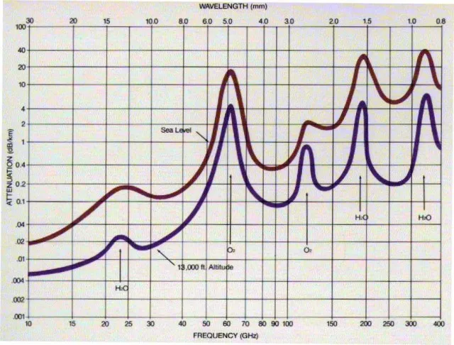 V-Band vs E-Band Wireless Link Performance Performance comparison chart of V-Band and E-Band frequencies for wireless links