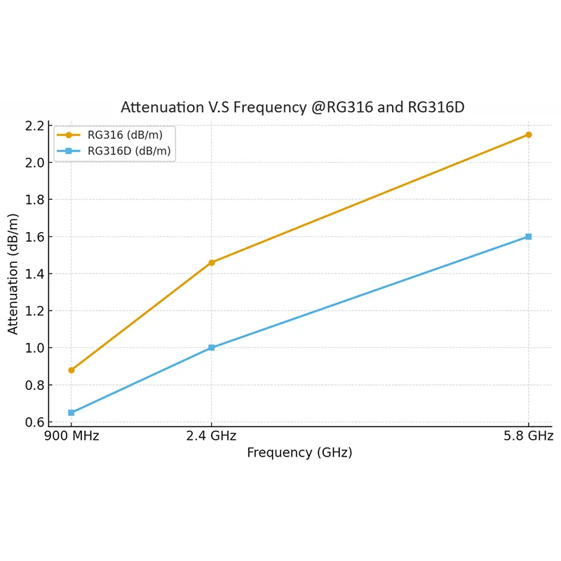 Line graph comparing attenuation vs. frequency for RG316 and RG316D cables