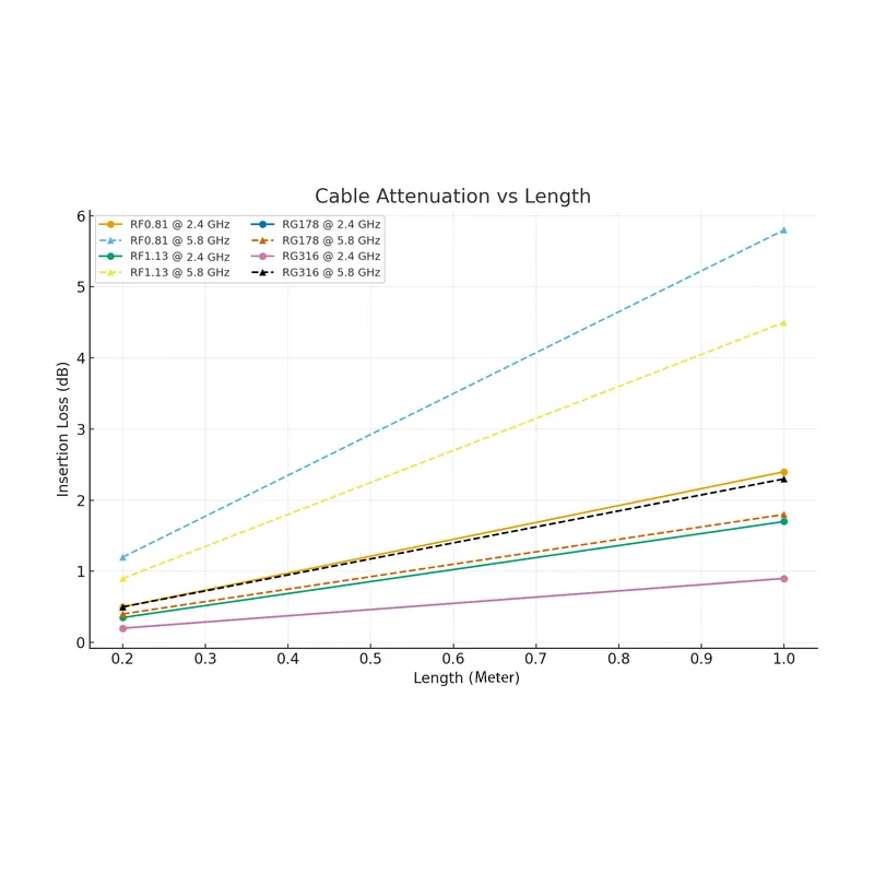 Cable Attenuation vs. Length Chart of attenuation vs. length for different SMA cable types (RF0.81, RF1.13, RG178, RG316) at 2.4GHz and 5.6GHz