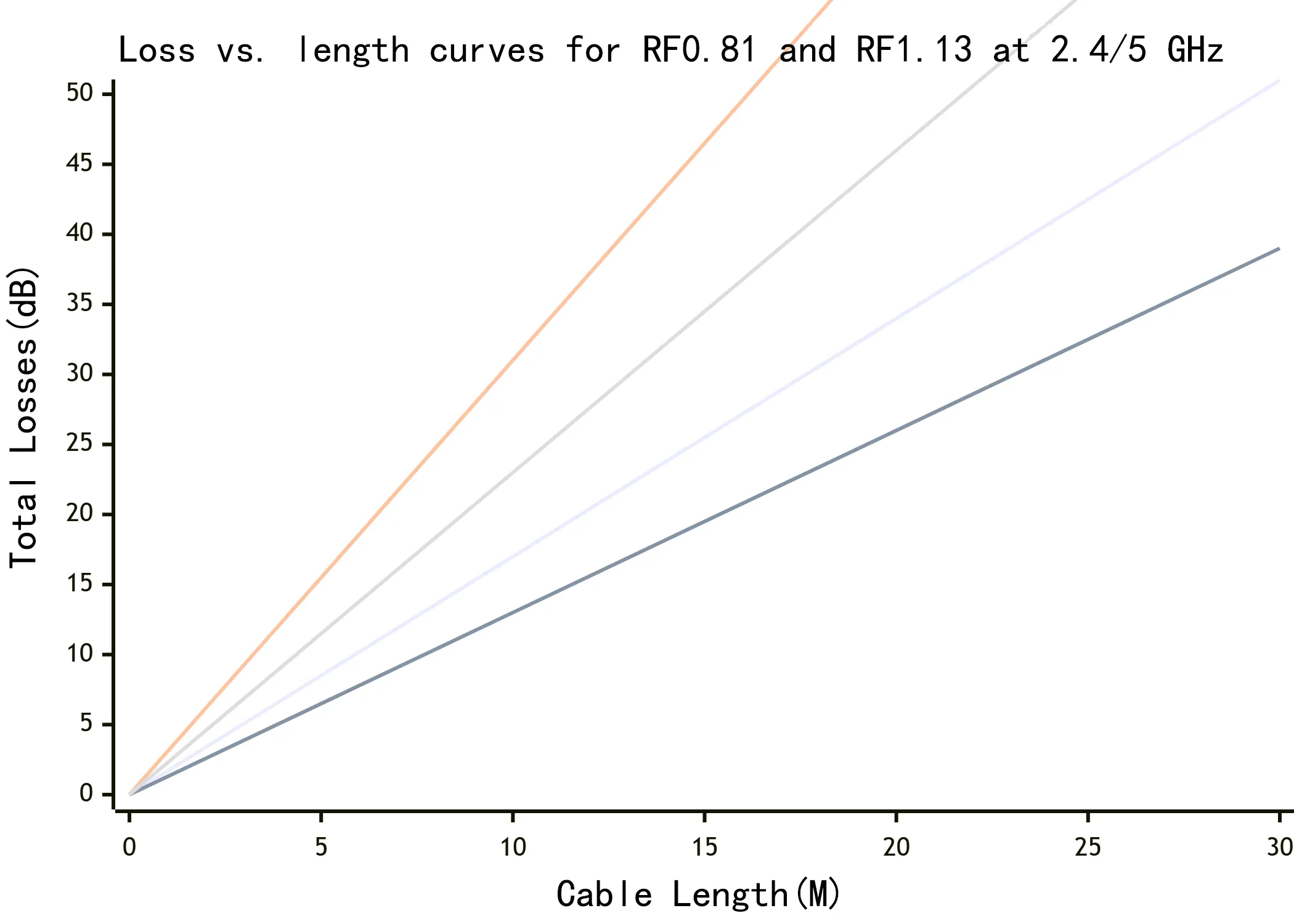 Cable Attenuation vs. Length Curves Graph of attenuation vs. length for RF0.81 and RF1.13 coaxial cables at 2.4GHz and 5GHz frequencies