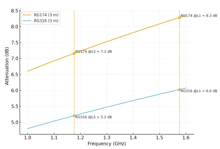 Chart comparing signal loss of RG174 and RG316 cables at GPS L1 and L5 frequencies