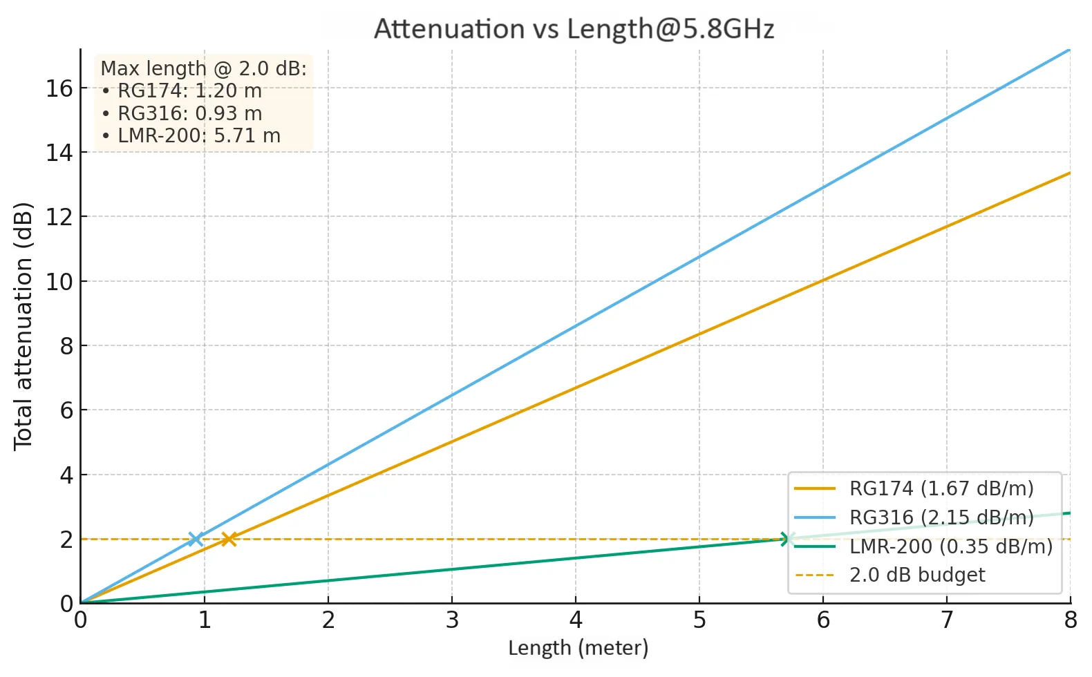 Plan cable length vs attenuation to meet link budget