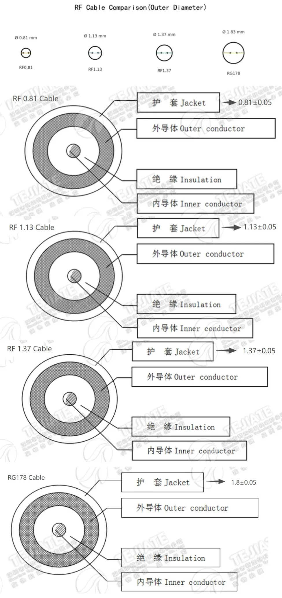 Micro Coax Cable Size Comparison Side-by-side comparison of RF0.81, RF1.13, RF1.37, and RG178 micro coaxial cables showing size differences