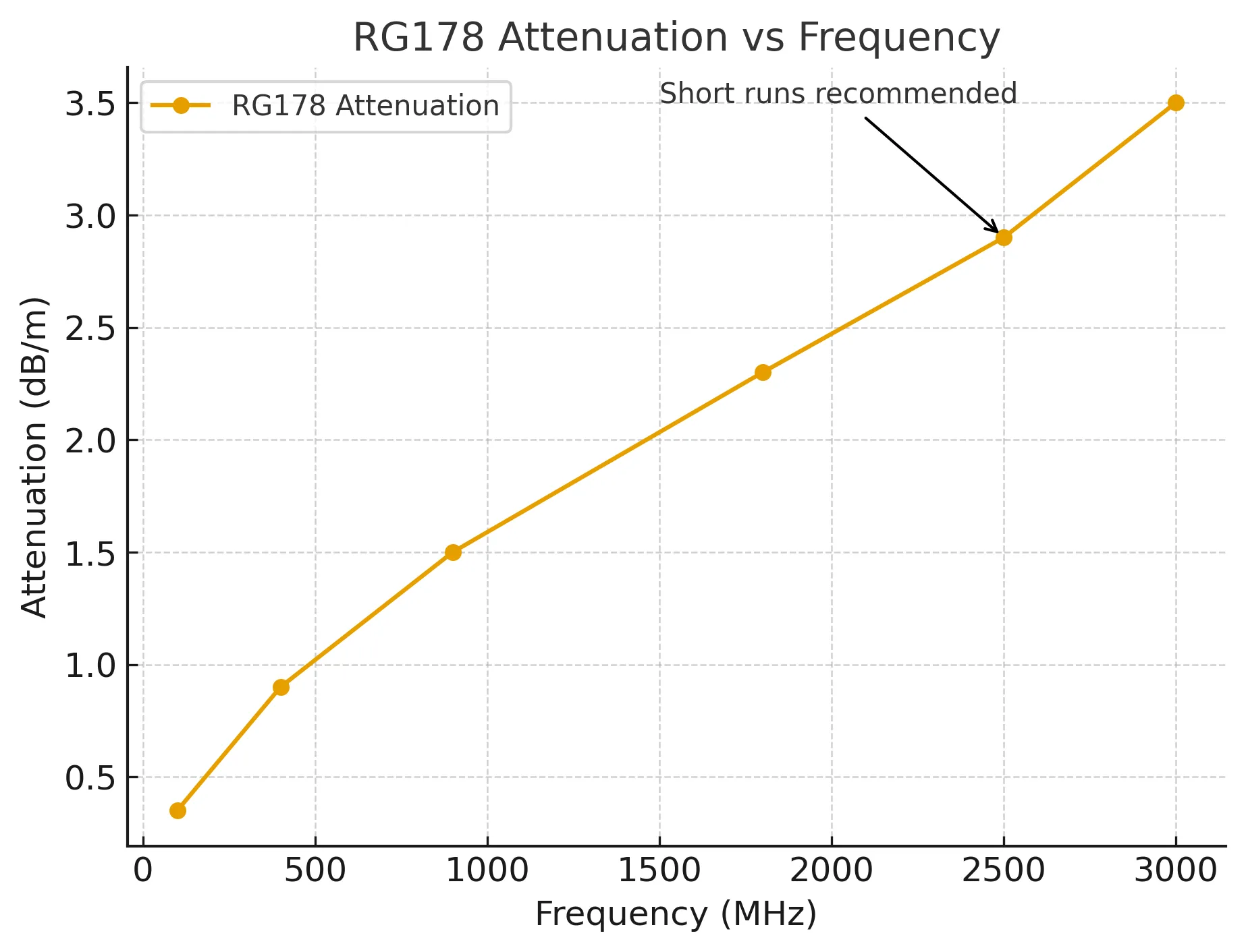 RG178 Cable Attenuation Chart Line graph showing RG178 coaxial cable signal attenuation increasing with frequency