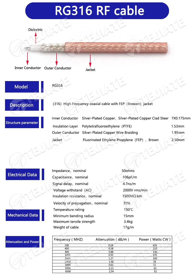 Detailed construction diagram and electrical/mechanical specifications of RG316 cable