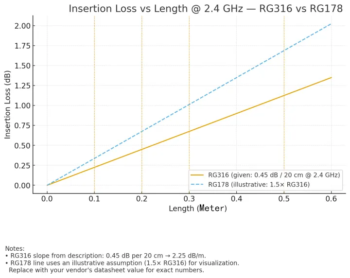 Cable Loss vs. Length: RG316 vs RG178 Chart of insertion loss vs. length for RG316 and RG178 coaxial cables at 2.4 GHz