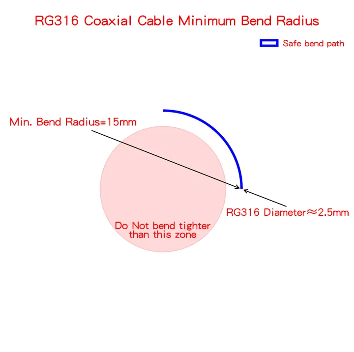 Diagram demonstrating the safe minimum bend radius for RG316 coaxial cable to prevent damage and signal degradation.