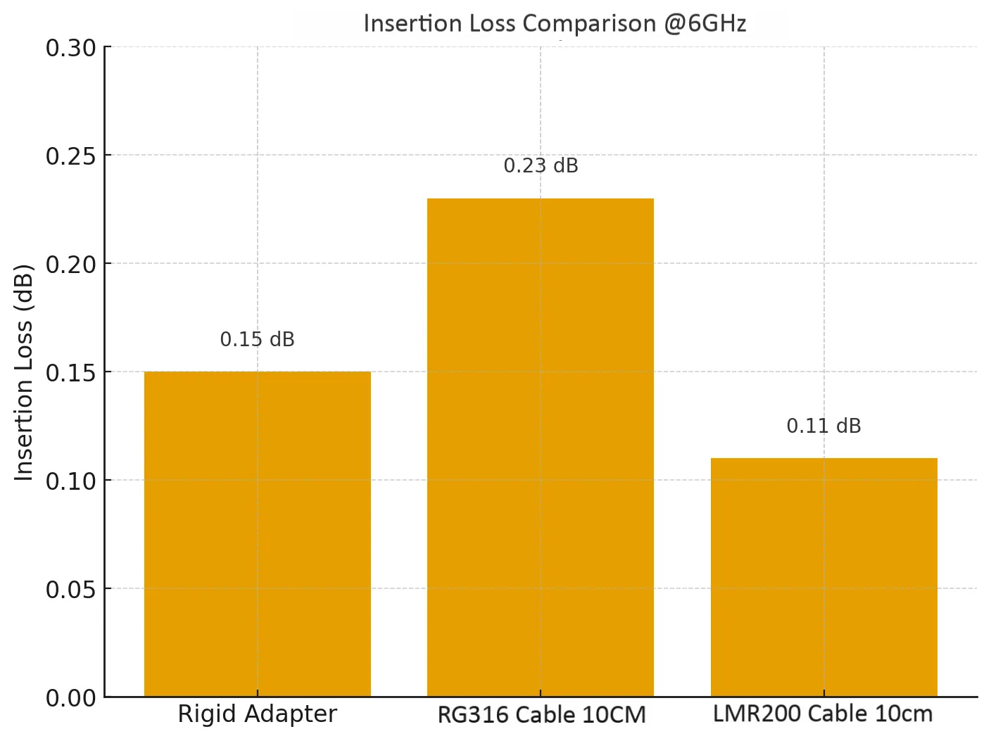 SMA male to female rigid coupler vs short coax jumper SMA male to female rigid coupler vs short coax jumper