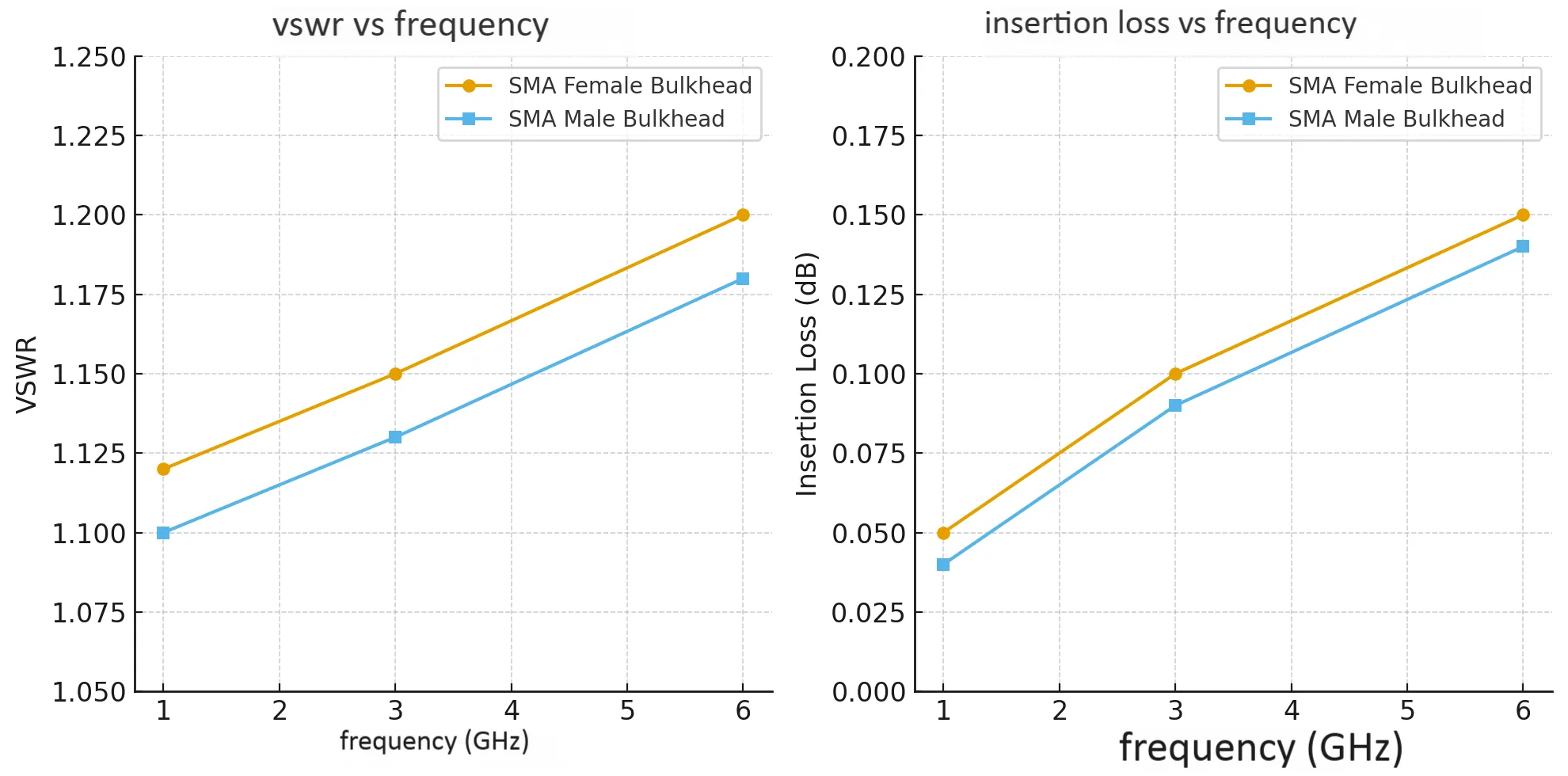 VSWR and insertion loss vs frequency chart for SMA bulkhead connectors