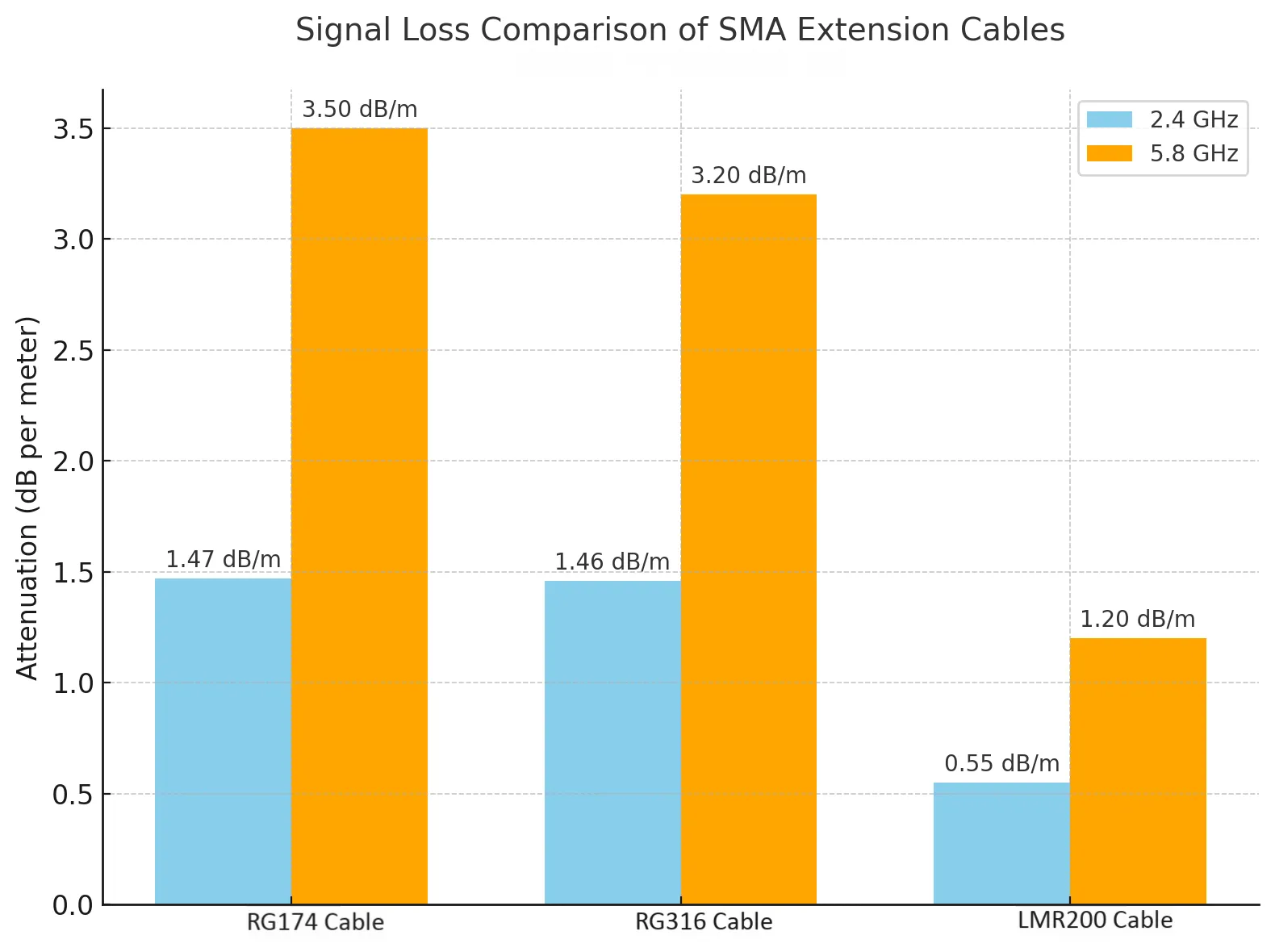 Signal loss comparison of RG174, RG316, and LMR200 SMA cables