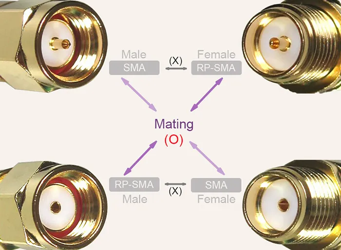 Side-by-side comparison diagram highlighting the physical difference between SMA and RP-SMA connector interfaces.