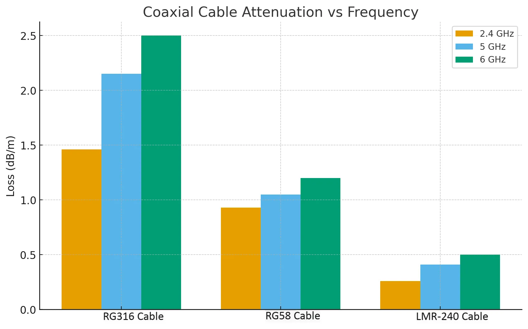 Coaxial cable attenuation vs frequency chart: comparing RG316, RG58, LMR-240
