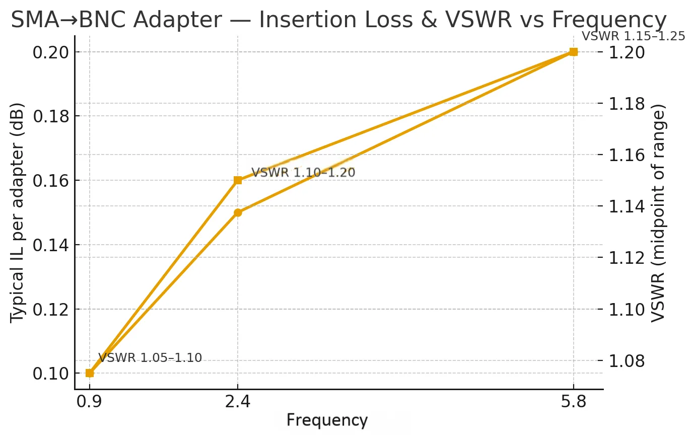 Chart of Insertion Loss and VSWR vs Frequency for SMA to BNC adapters