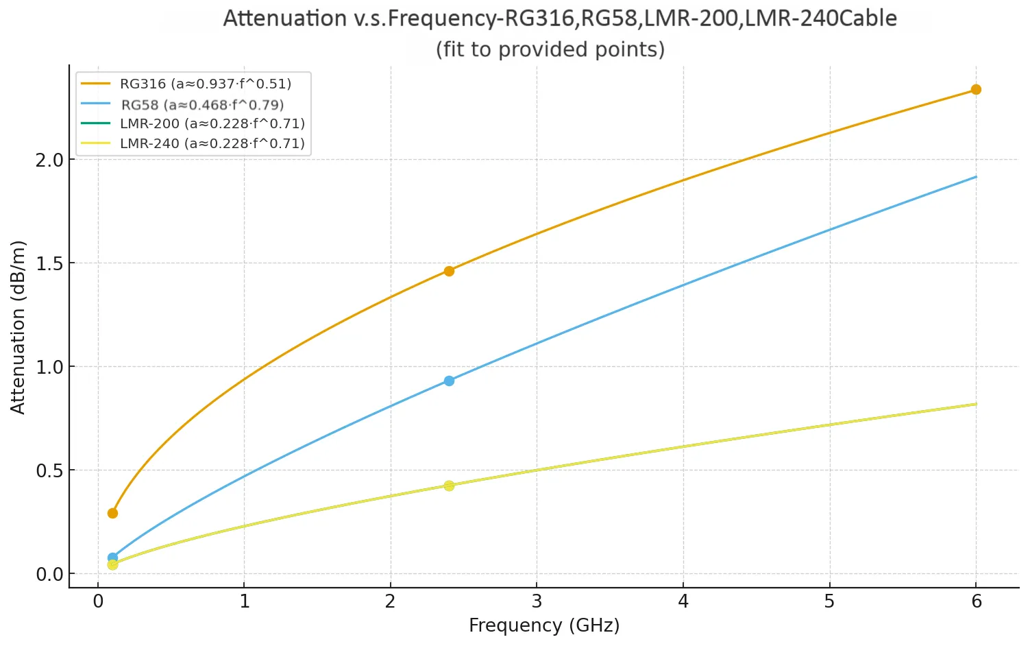 Comparison of RG316, RG58, LMR200, and LMR240 coax cables used with SMA connectors