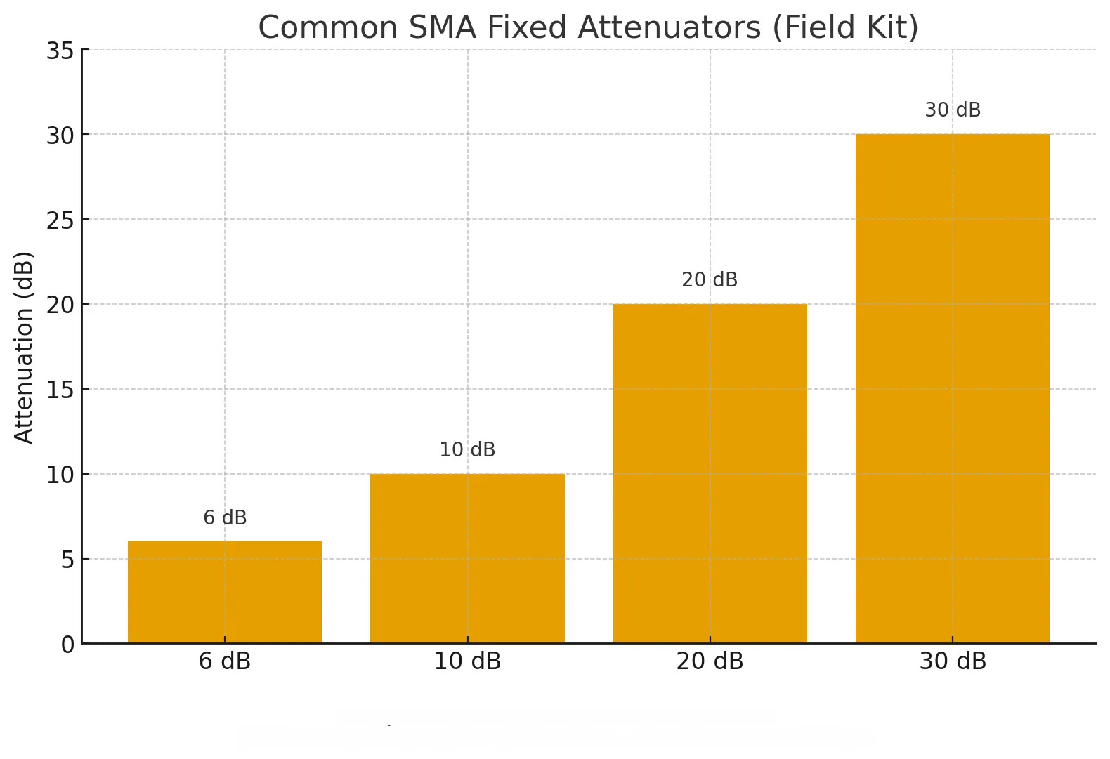 Table of SMA attenuator models with various attenuation levels (1–40 dB)