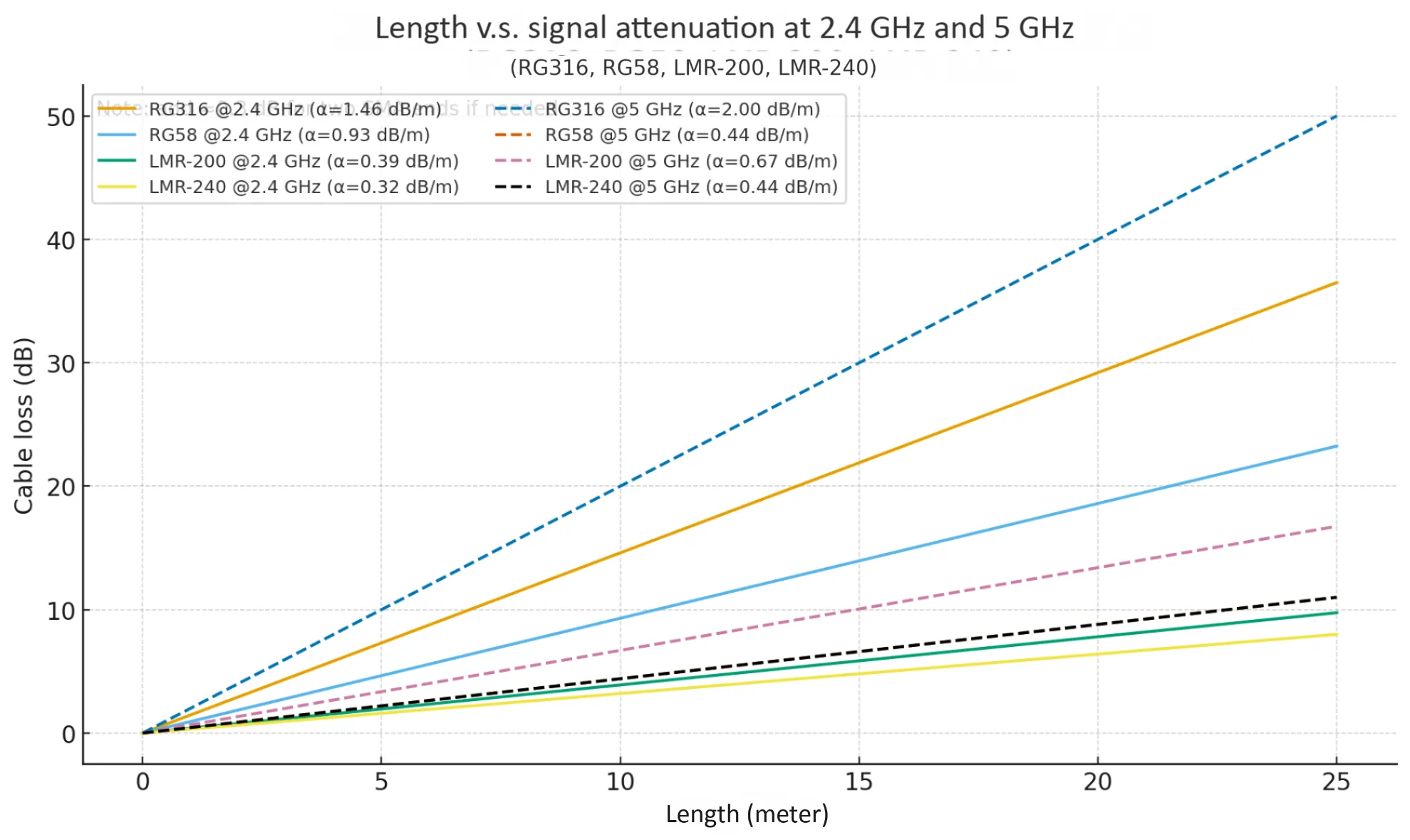 Signal loss comparison of SMA cables by length and frequency (2.4 GHz)