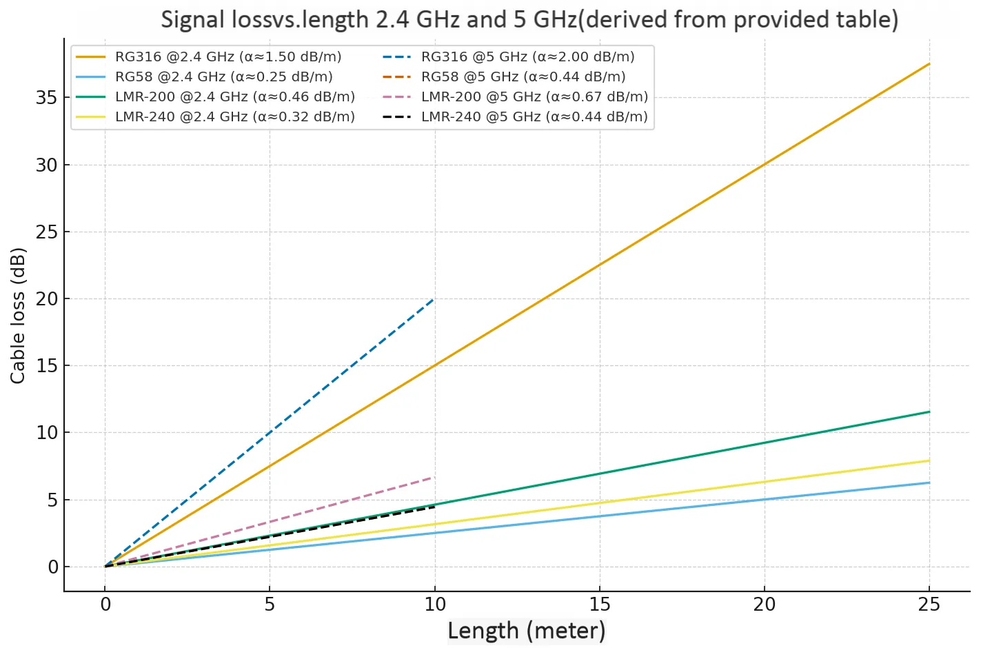 Signal attenuation comparison between RG316 and LMR240 SMA cables