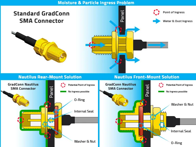 Comparison of three SMA panel-mount solutions for moisture and particle ingress protection. Comparison of three SMA panel-mount solutions for moisture and particle ingress protection.