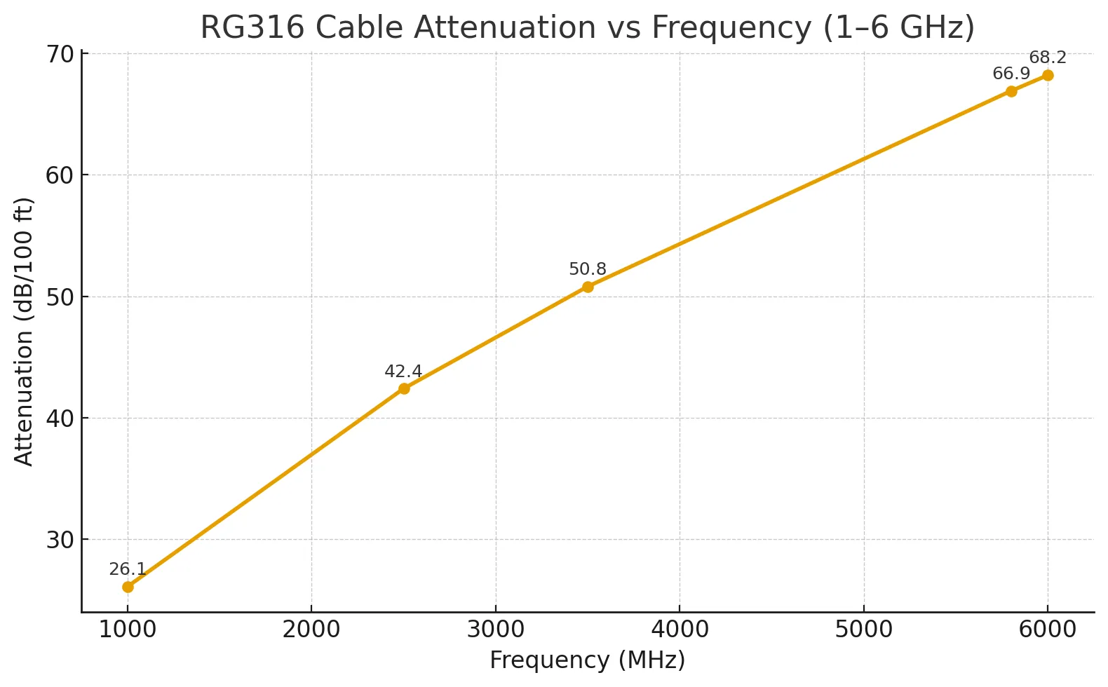 RG316 coaxial cable attenuation vs. frequency graph. RG316 coaxial cable attenuation vs. frequency graph.