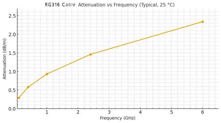 Graph of RG316 cable attenuation vs frequency from 100 MHz to 6 GHz with key data points Graph of RG316 cable attenuation vs frequency from 100 MHz to 6 GHz with key data points
