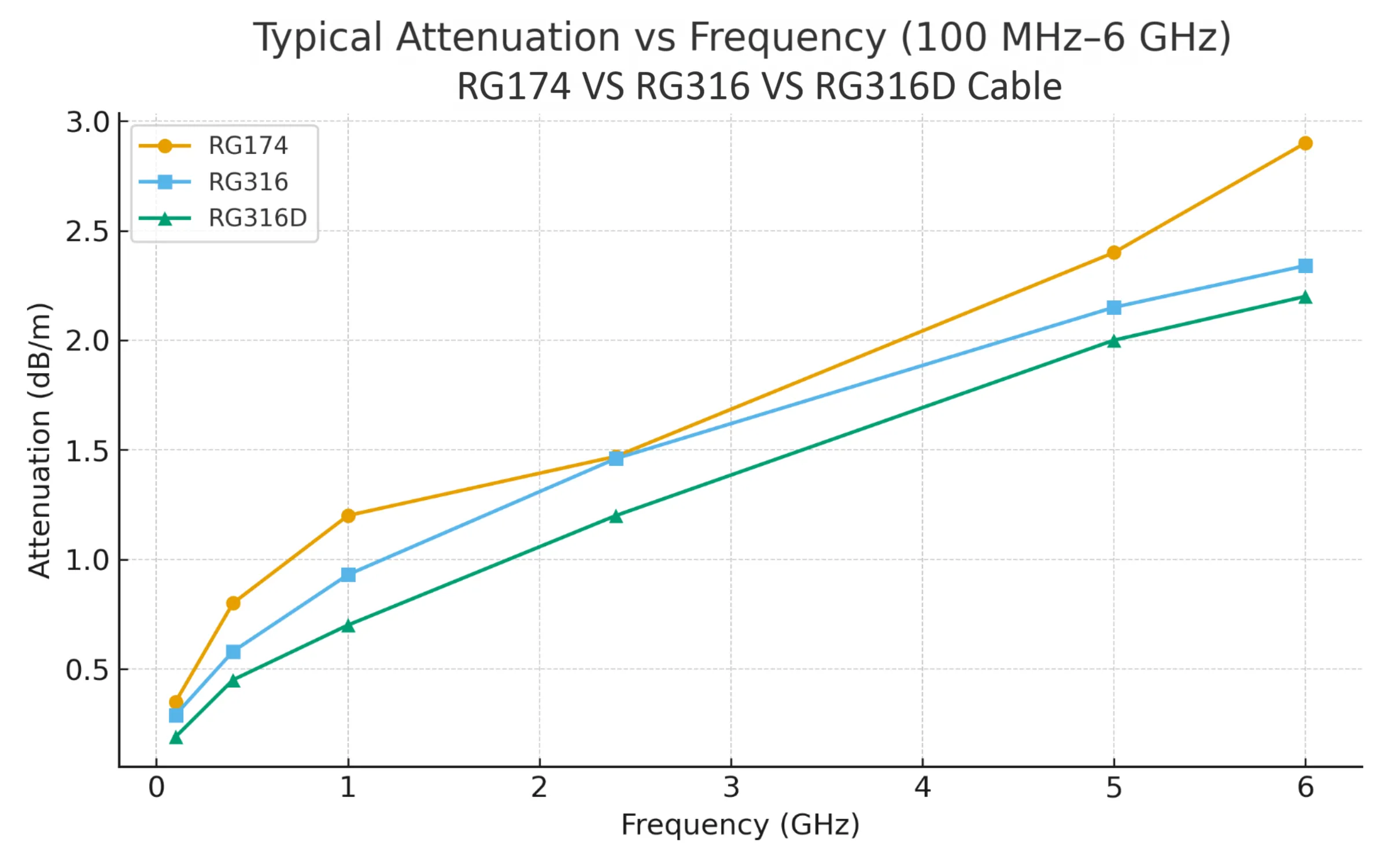 Attenuation vs Frequency trend graph for RG174, RG316, and RG316D cables. Attenuation vs Frequency trend graph for RG174, RG316, and RG316D cables.
