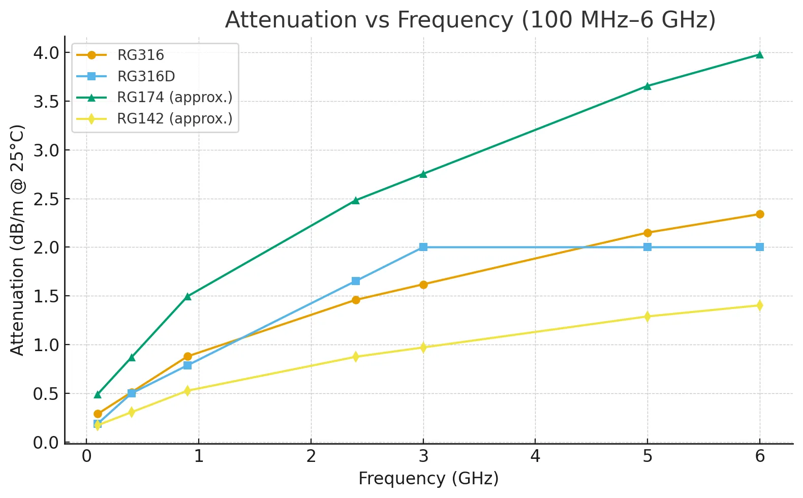 Loss table and mini-calculator for RG316 (and variants) to estimate total insertion loss