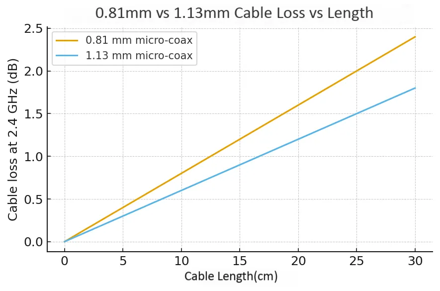 Schematic illustrating the impact of coaxial cable loss on signal link budget at 2.4 GHz, comparing different lengths and cable types. Schematic illustrating the impact of coaxial cable loss on signal link budget at 2.4 GHz, comparing different lengths and cable types.