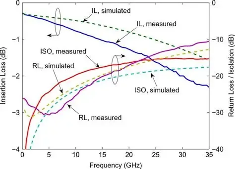 A performance graph comparing Insertion Loss and Return Loss versus frequency for RG316 and RG223 coaxial cables, annotated with PASS/FAIL regions based on a 1 dB budget. A performance graph comparing Insertion Loss and Return Loss versus frequency for RG316 and RG223 coaxial cables, annotated with PASS/FAIL regions based on a 1 dB budget.