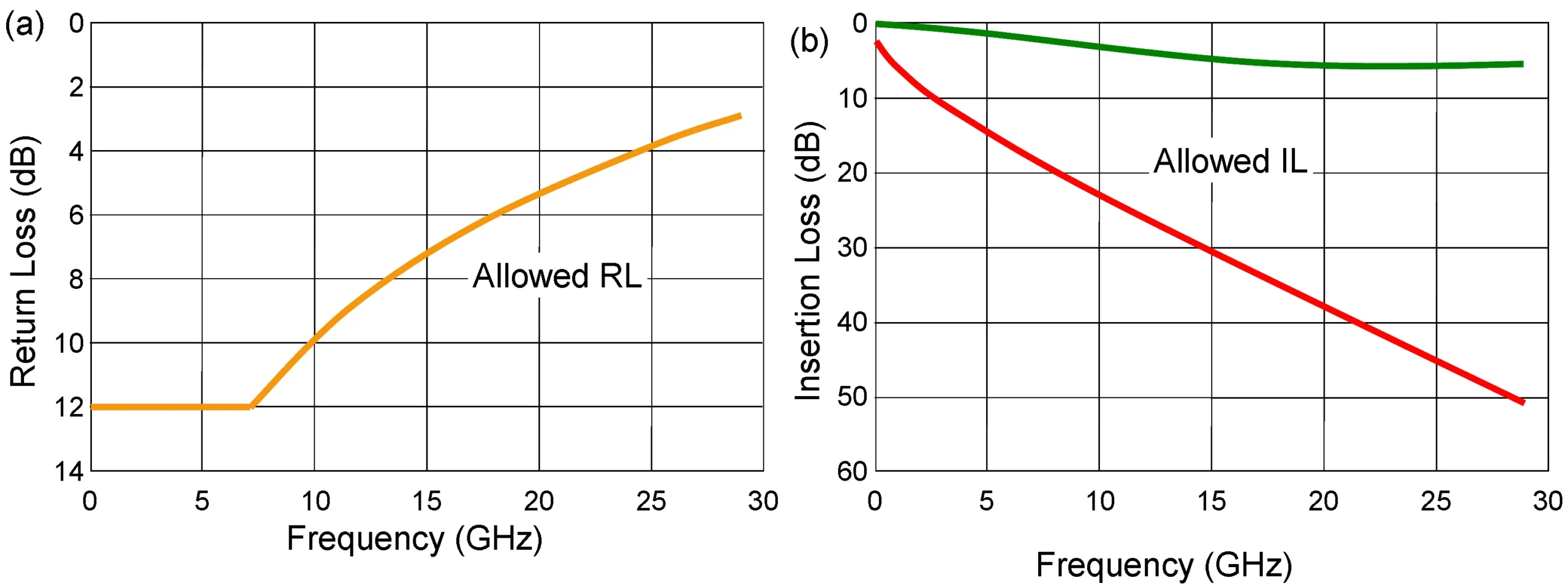 A graph showing Return Loss and Insertion Loss versus frequency, with annotated allowable RL and IL threshold lines, used to evaluate whether link performance meets specifications. A graph showing Return Loss and Insertion Loss versus frequency, with annotated allowable RL and IL threshold lines, used to evaluate whether link performance meets specifications.